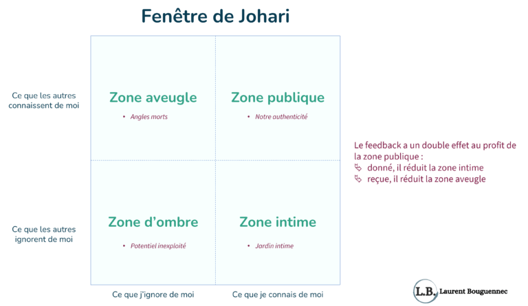 fenêtre de johari