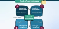 aaa-m4c1-cycle-apprentissage