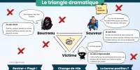 EM-m3c2s1b1-le-triangle-dramatique